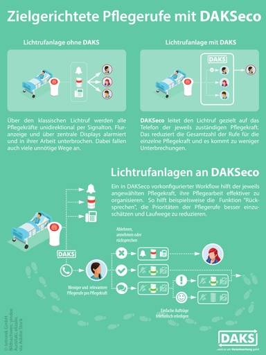 Zielgerichtete Pflegerufe mit DAKSeco – Infografik-Poster DIN-A4